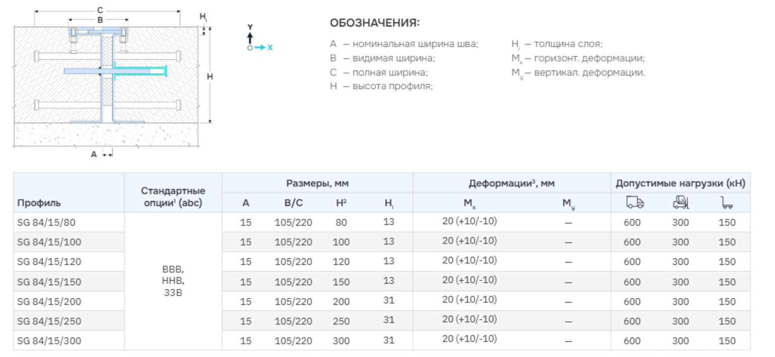 Таблица характеристик усиленного профиля SG