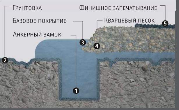 Схема засыпного полиуретан-цементного покрытия