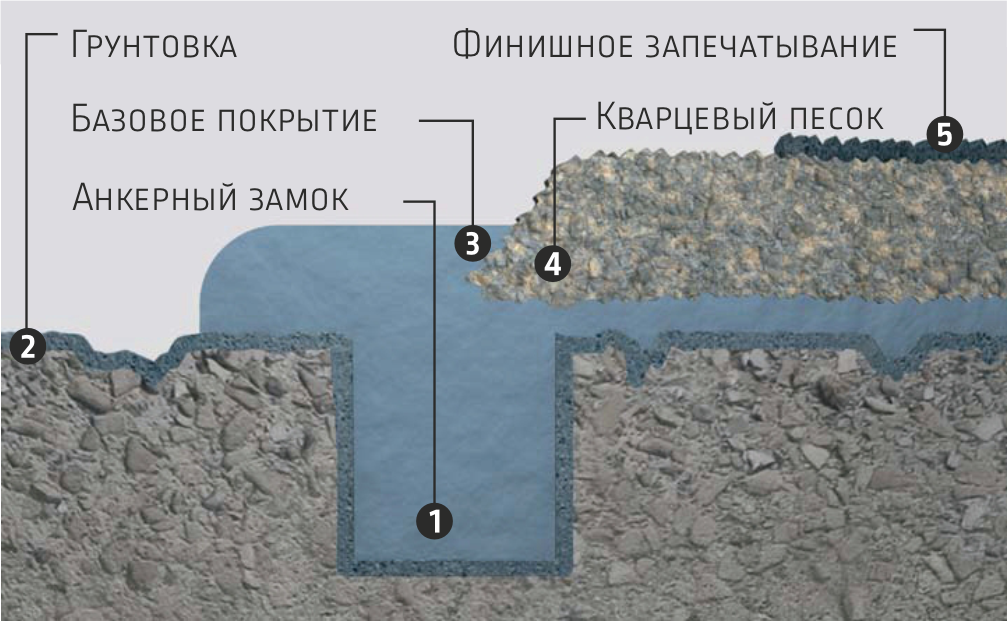 Схема засыпного полиуретан-цементного покрытия