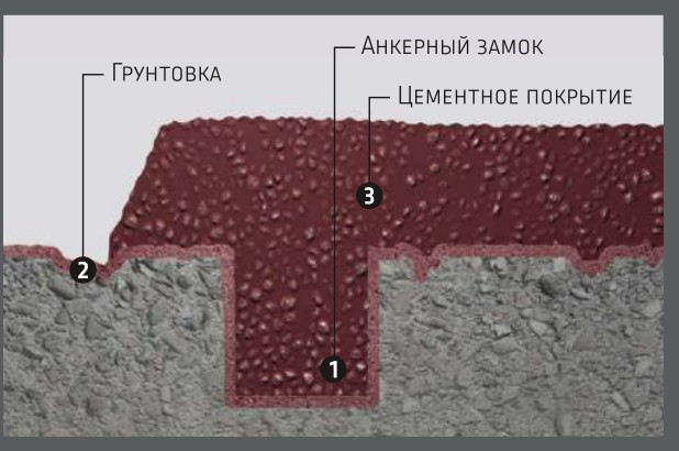 Схема наполненного полиуретан-цементного покрытия