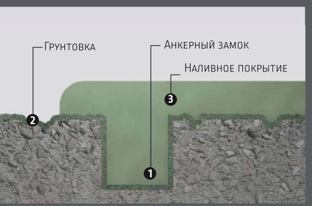 Схема наливного полиуретан-цементного покрытия