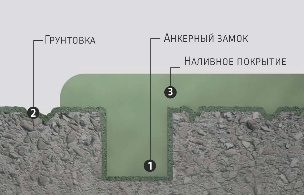 Схема наливного полиуретан-цементного покрытия